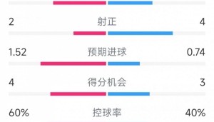 国米2射正进2球，国米2-1乌迪内斯全场数据：射门13-11，射正2-4