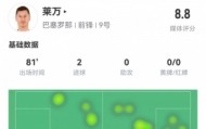 效率极高！莱万数据：6射5正，2粒进球，评分全场最高8.8